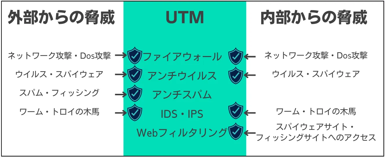 UTMの図解